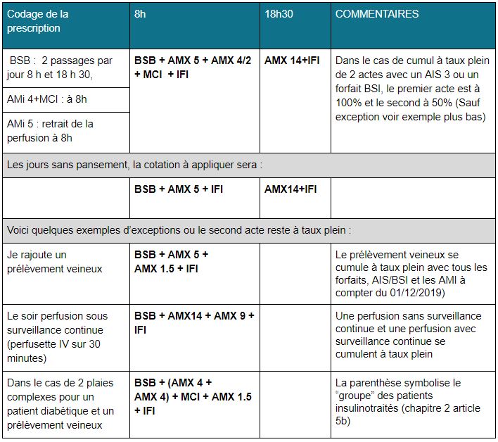 Les jours de pansement, voici comment se comportent les cotations :