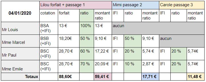l’organisation de tournée de type d'une IDEL2 en prenant un exemple dans un cabinet de 3 infirmières sur 2 journées, le 4 et le 5 janvier et voir comment fonctionne cette redistribution du forfait journalier.