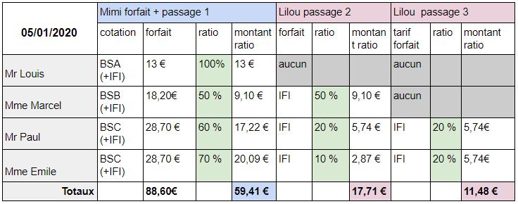 redistribution du forfait journalier IDEL