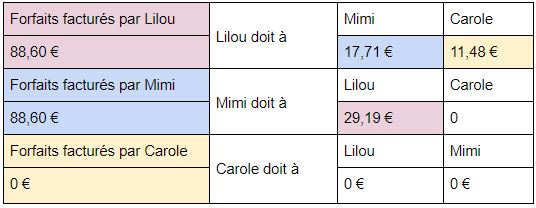 le calcul des rétrocessions à faire entre collègues Infirmière libérale