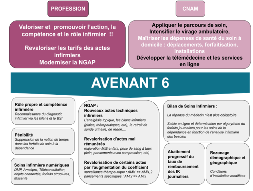 avenant 6 pour les infirmières libérales