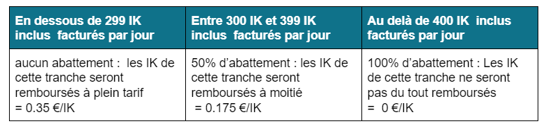Règles de plafonnements et d’abattements pour les ik pour les infirmière libérale - avenant 6