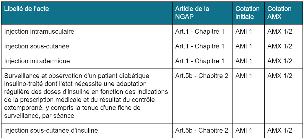 Avenant 6 et BSI- 01/05/2020 : Les nouveaux AMX