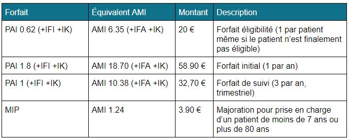équivalent AMI pour la facturation des IPA