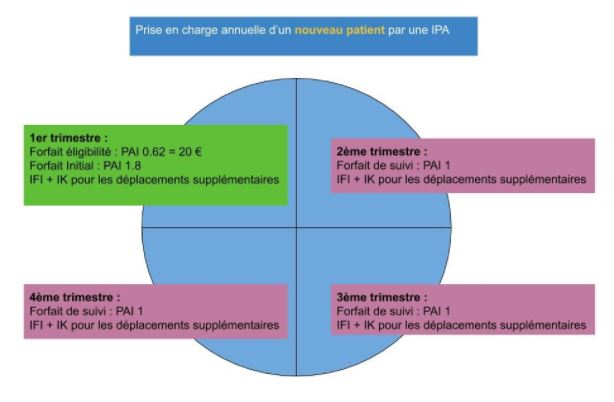 Prise en charge annuelle d'un nouveau patient par une IPA