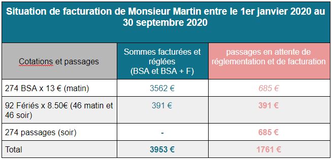 situation de facturation IDEL - Avenant 6